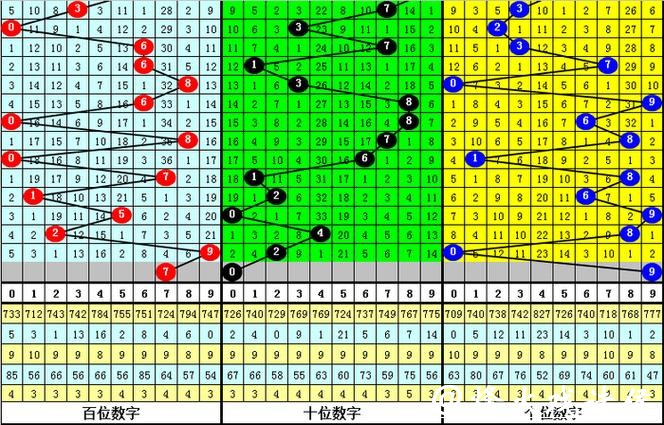 041期李山排列三预测奖号:杀号分析 041期李山排列三预测奖号:杀号分析