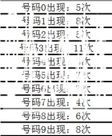 041期李山排列三预测奖号:杀号分析 041期李山排列三预测奖号:杀号分析