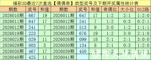 041期万人王福彩3D预测奖号:组六6码推荐 041期万人王福彩3D预测奖号:组六6码推荐