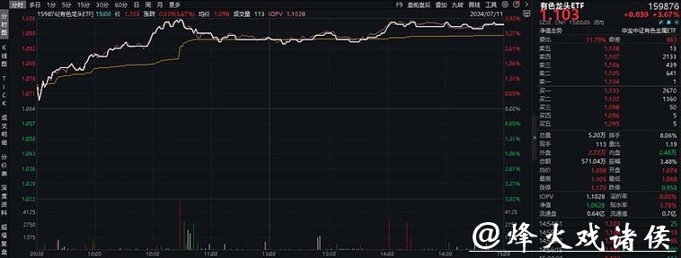 沪市有色“量价齐升”，电子AI“多点开花”